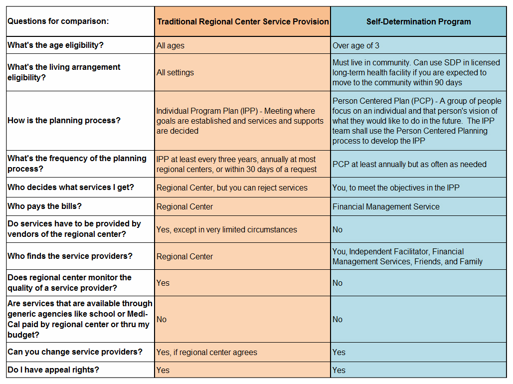 Traditional Regional Center Service Provision versus Self Determination Program: comparison chart for quick reference